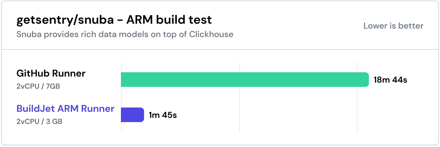 GitHub Actions x86-64 runner compared to the BuildJet 2vCPU ARM runner GitHub Actions x86_64 runner compared to the BuildJet 2vCPU ARM runner