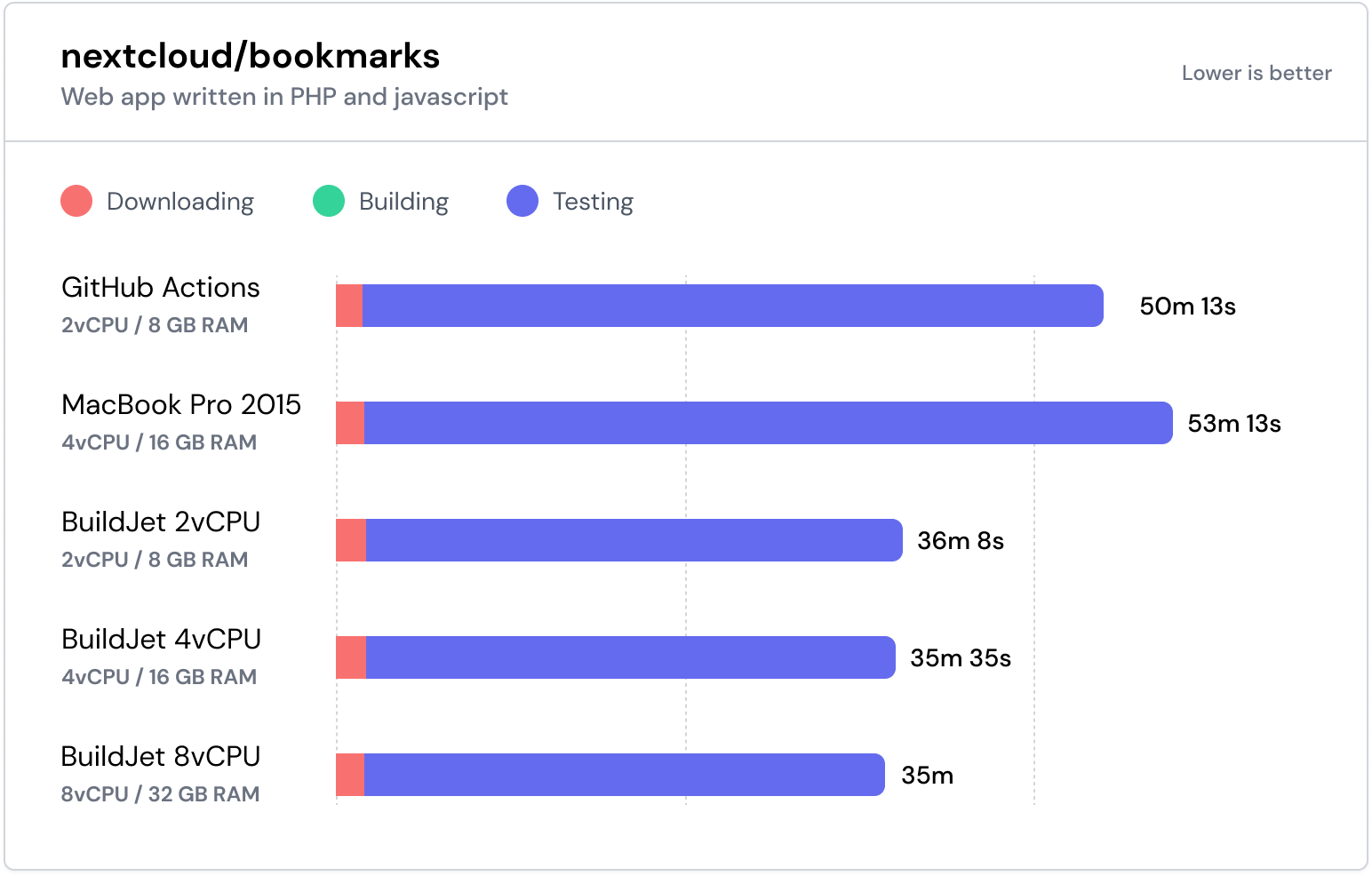 Comparison chart of the bookmark web app Comparison chart of the bookmark web app