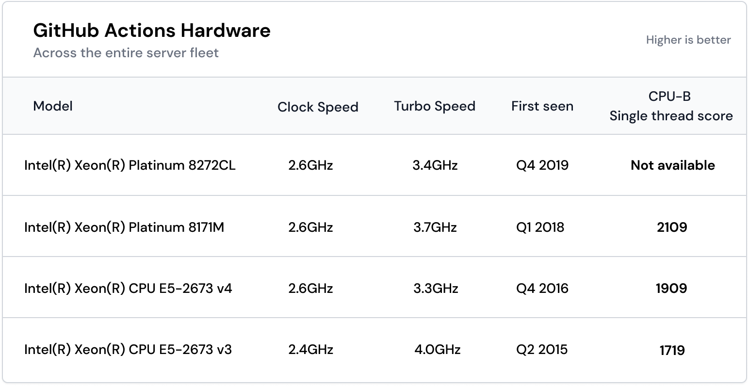 Currently available GitHub Actions hardware Currently available GitHub Actions hardware