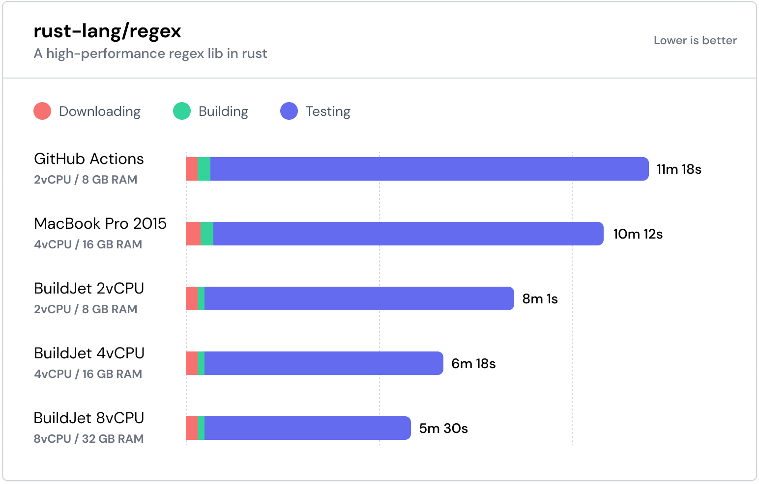 Comparison chart of Rust’s regex library Comparison chart of Rust’s regex library